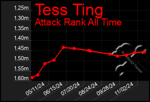 Total Graph of Tess Ting