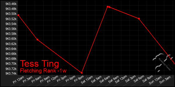 Last 7 Days Graph of Tess Ting