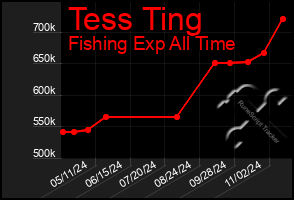 Total Graph of Tess Ting