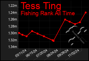 Total Graph of Tess Ting