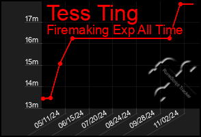 Total Graph of Tess Ting