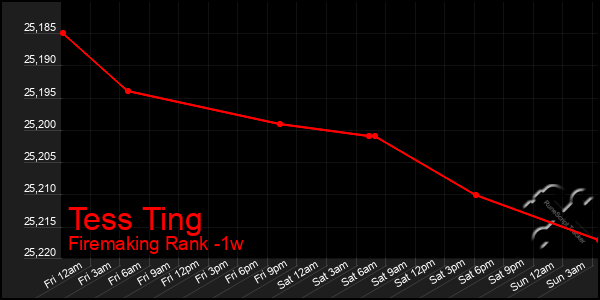 Last 7 Days Graph of Tess Ting