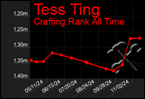 Total Graph of Tess Ting