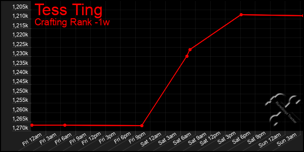 Last 7 Days Graph of Tess Ting