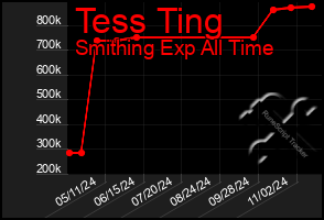 Total Graph of Tess Ting