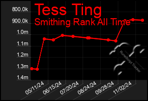 Total Graph of Tess Ting