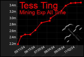 Total Graph of Tess Ting