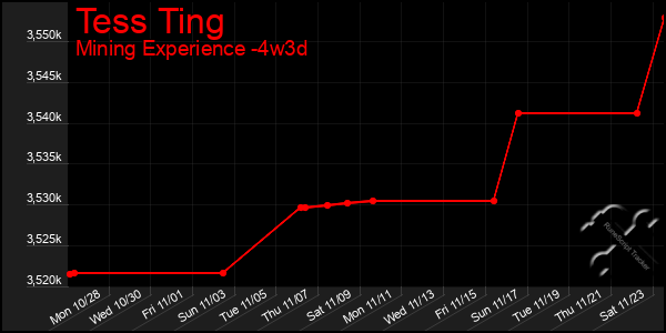 Last 31 Days Graph of Tess Ting