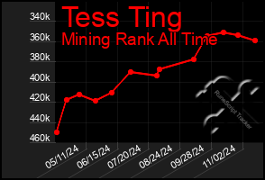 Total Graph of Tess Ting