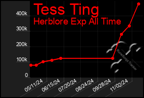 Total Graph of Tess Ting