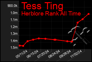 Total Graph of Tess Ting