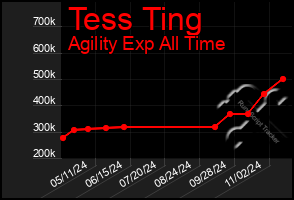 Total Graph of Tess Ting