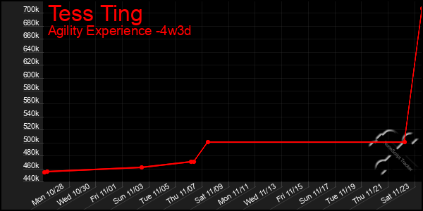 Last 31 Days Graph of Tess Ting