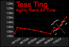 Total Graph of Tess Ting