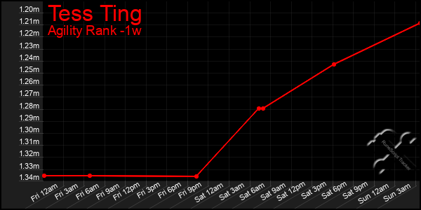 Last 7 Days Graph of Tess Ting