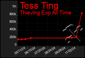 Total Graph of Tess Ting