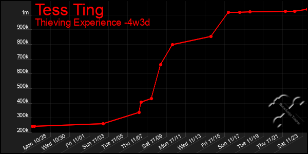 Last 31 Days Graph of Tess Ting