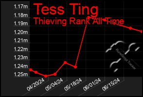 Total Graph of Tess Ting