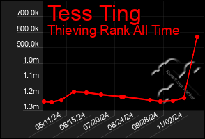 Total Graph of Tess Ting