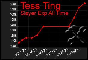 Total Graph of Tess Ting