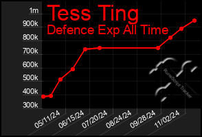 Total Graph of Tess Ting