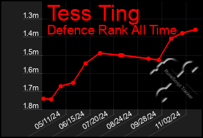 Total Graph of Tess Ting