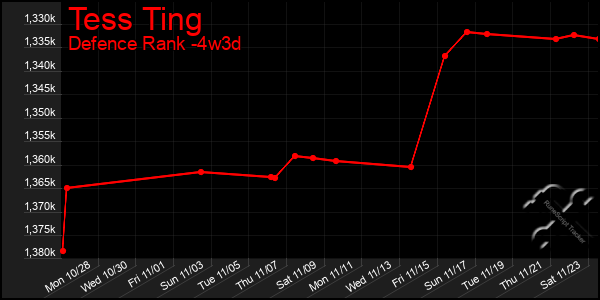 Last 31 Days Graph of Tess Ting