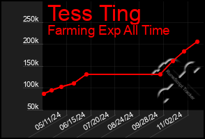 Total Graph of Tess Ting