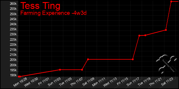 Last 31 Days Graph of Tess Ting