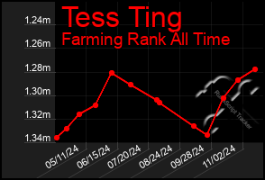 Total Graph of Tess Ting