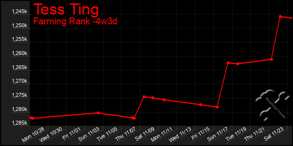 Last 31 Days Graph of Tess Ting