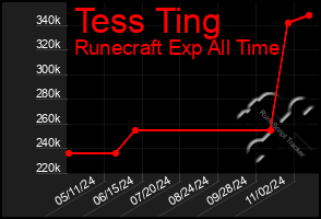 Total Graph of Tess Ting