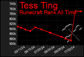 Total Graph of Tess Ting