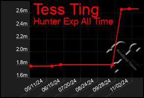 Total Graph of Tess Ting