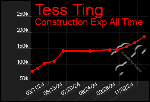 Total Graph of Tess Ting