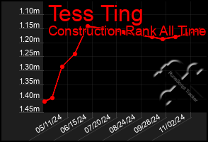 Total Graph of Tess Ting