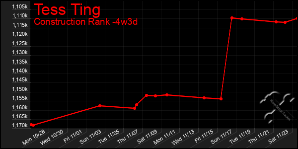 Last 31 Days Graph of Tess Ting