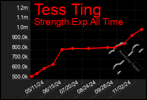 Total Graph of Tess Ting