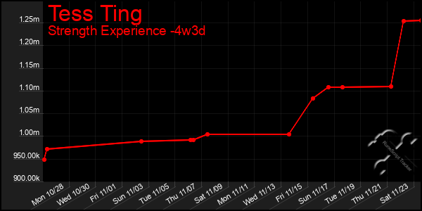 Last 31 Days Graph of Tess Ting