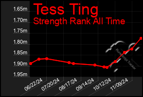 Total Graph of Tess Ting