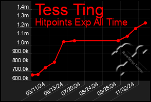 Total Graph of Tess Ting