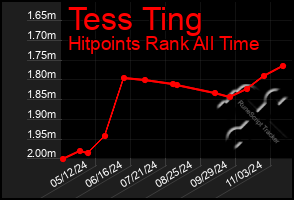 Total Graph of Tess Ting