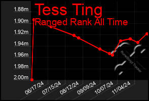 Total Graph of Tess Ting