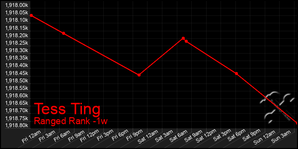 Last 7 Days Graph of Tess Ting