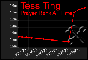 Total Graph of Tess Ting