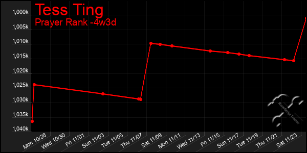 Last 31 Days Graph of Tess Ting