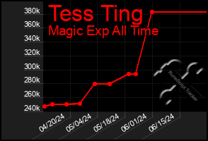 Total Graph of Tess Ting