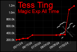 Total Graph of Tess Ting