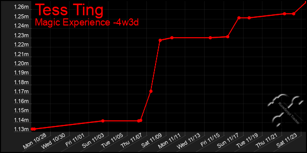 Last 31 Days Graph of Tess Ting