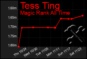 Total Graph of Tess Ting